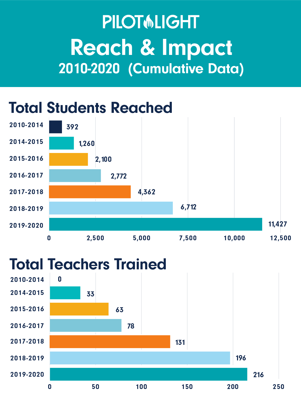 Reach & Impact Cumulative Data Chart