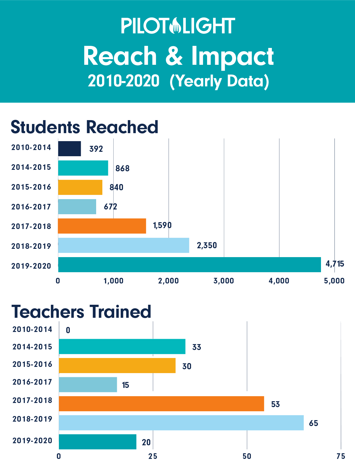 Reach & Impact Yearly Data Chart