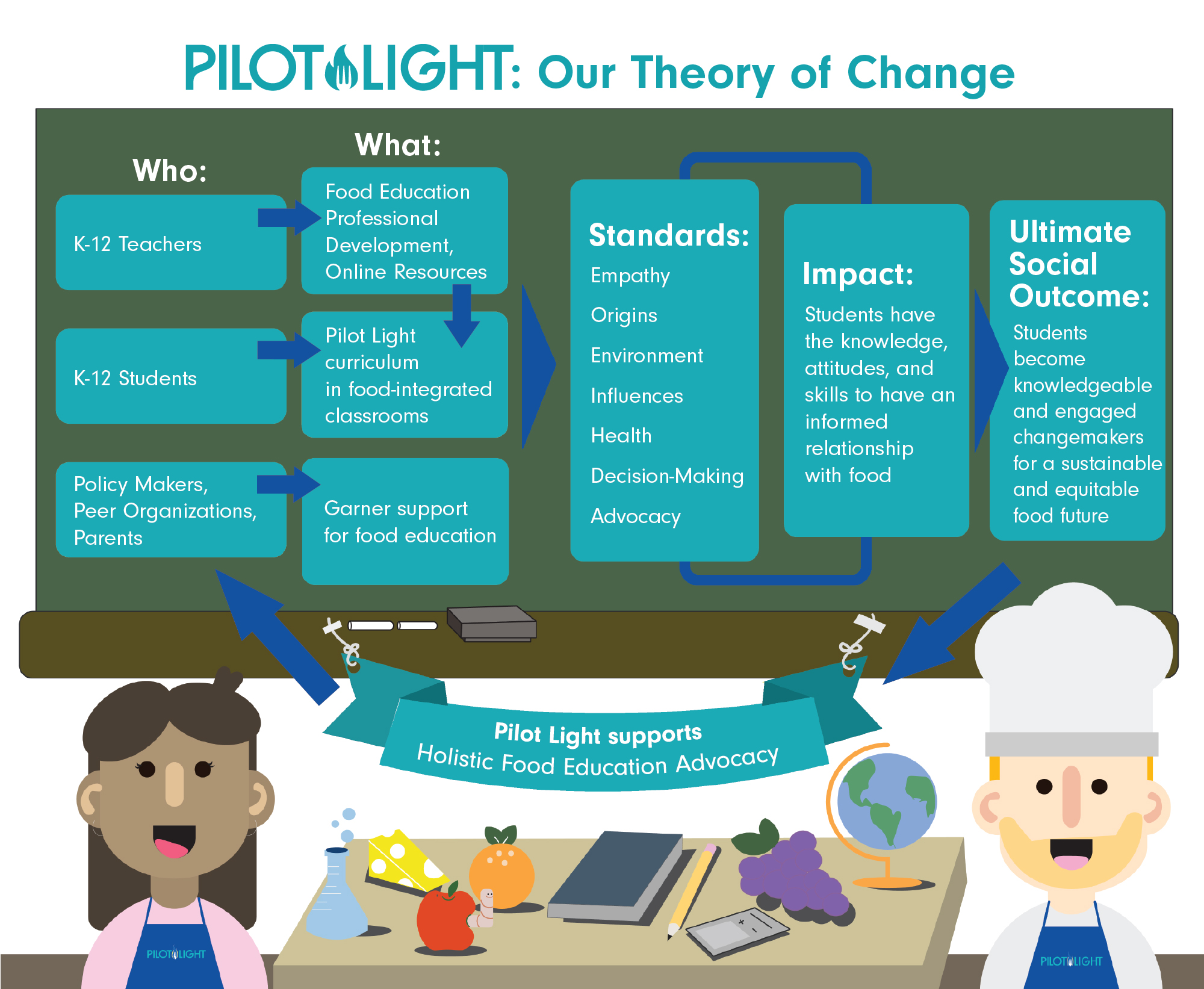 The Theory of Change