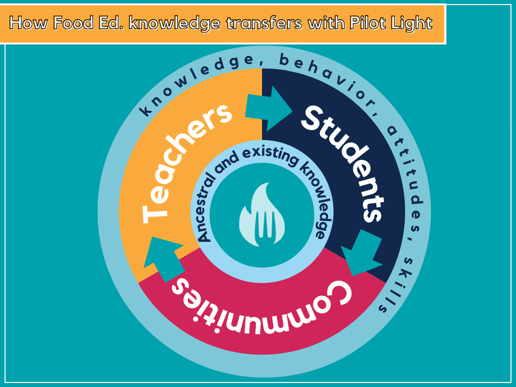 Circular diagram showing how knowledge, skills, behaviors, and attitudes are transferred between teachers, students, and communities through Pilot Light. 